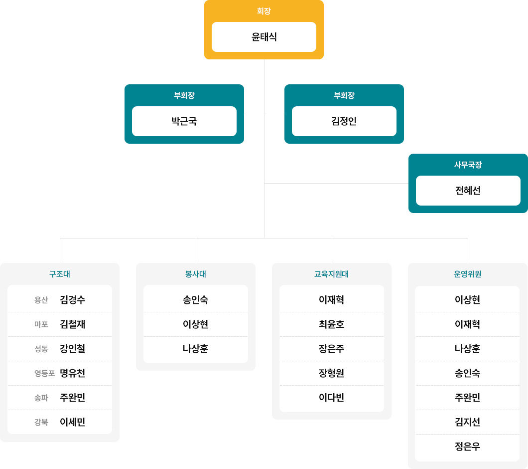 한국해양구조협회 서울지부 조직도