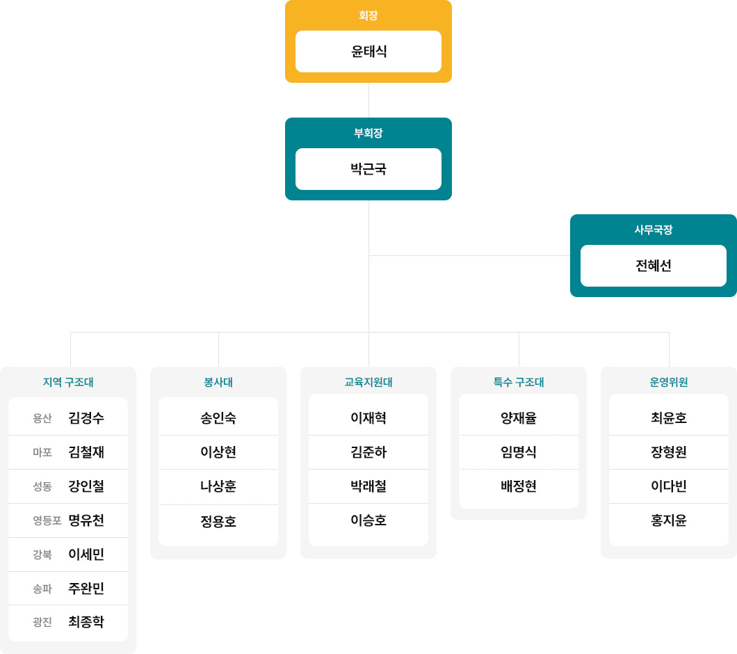 한국해양구조협회 서울지부 조직도